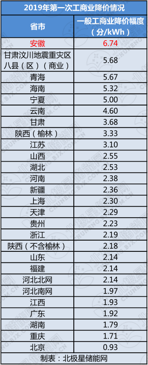 一般工商业电价降价趋势.png