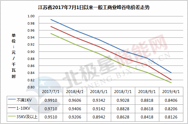 江苏峰谷价差趋势.png